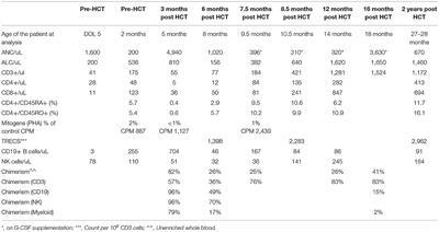 Hematopoietic Stem Cell Transplant for the Treatment of X-MAID